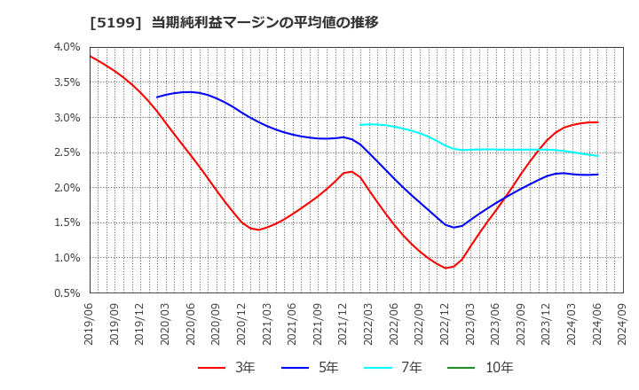 5199 不二ラテックス(株): 当期純利益マージンの平均値の推移