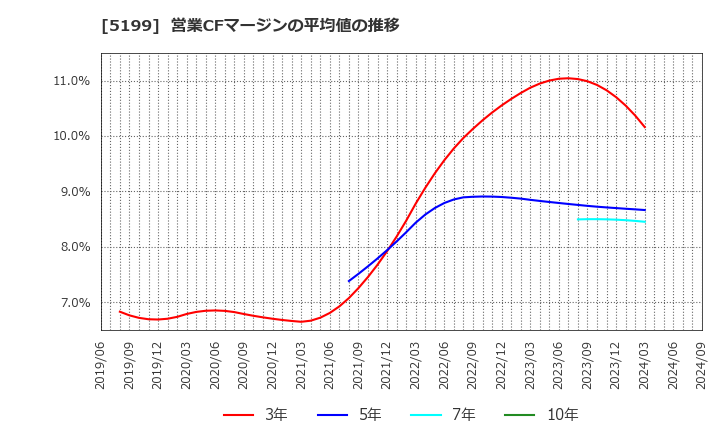 5199 不二ラテックス(株): 営業CFマージンの平均値の推移