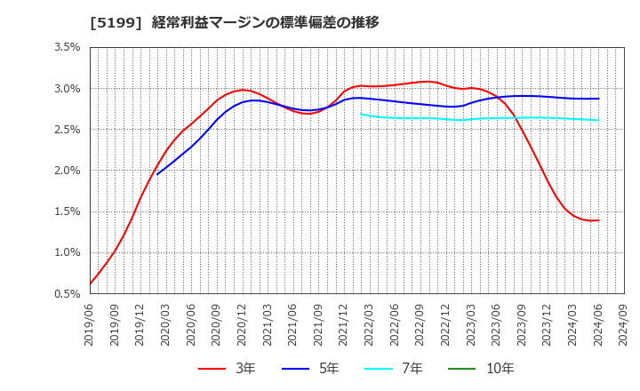 5199 不二ラテックス(株): 経常利益マージンの標準偏差の推移