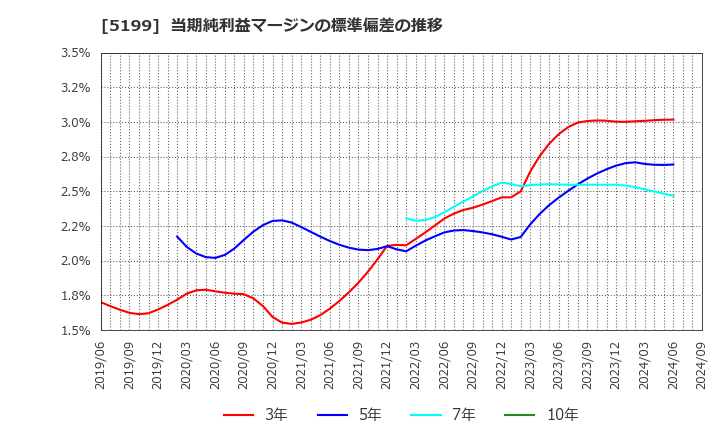 5199 不二ラテックス(株): 当期純利益マージンの標準偏差の推移