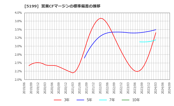 5199 不二ラテックス(株): 営業CFマージンの標準偏差の推移