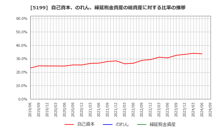 5199 不二ラテックス(株): 自己資本、のれん、繰延税金資産の総資産に対する比率の推移