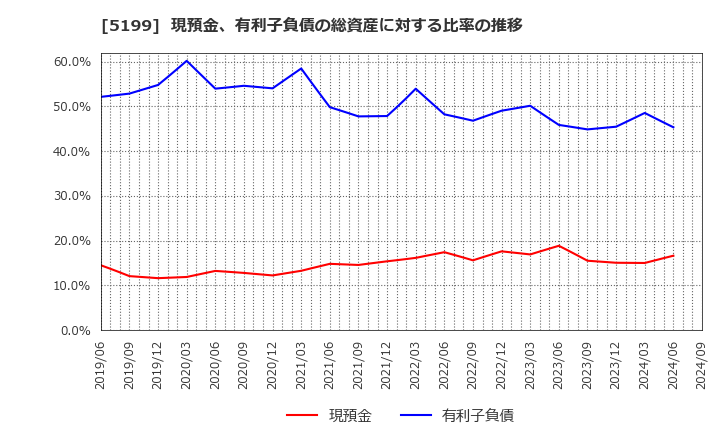 5199 不二ラテックス(株): 現預金、有利子負債の総資産に対する比率の推移