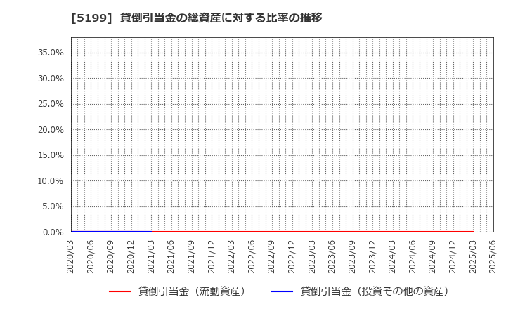 5199 不二ラテックス(株): 貸倒引当金の総資産に対する比率の推移
