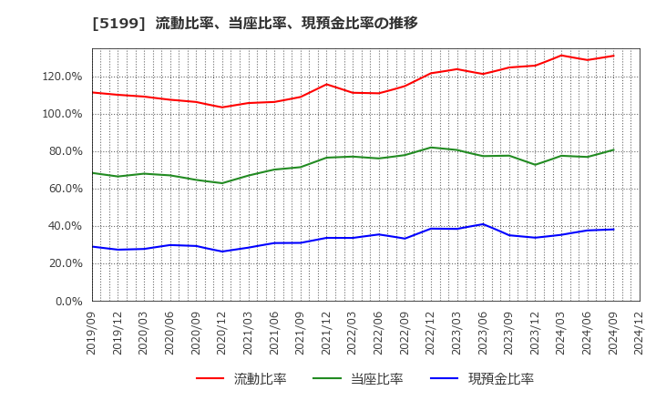 5199 不二ラテックス(株): 流動比率、当座比率、現預金比率の推移