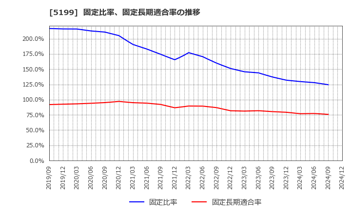 5199 不二ラテックス(株): 固定比率、固定長期適合率の推移