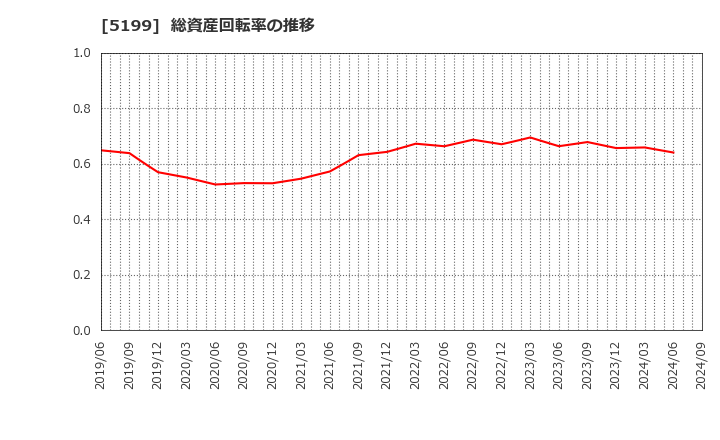 5199 不二ラテックス(株): 総資産回転率の推移