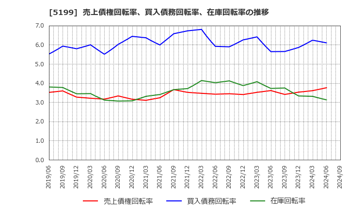 5199 不二ラテックス(株): 売上債権回転率、買入債務回転率、在庫回転率の推移