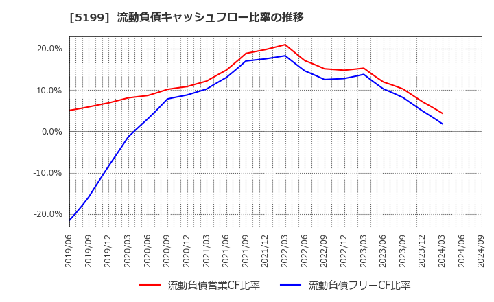 5199 不二ラテックス(株): 流動負債キャッシュフロー比率の推移