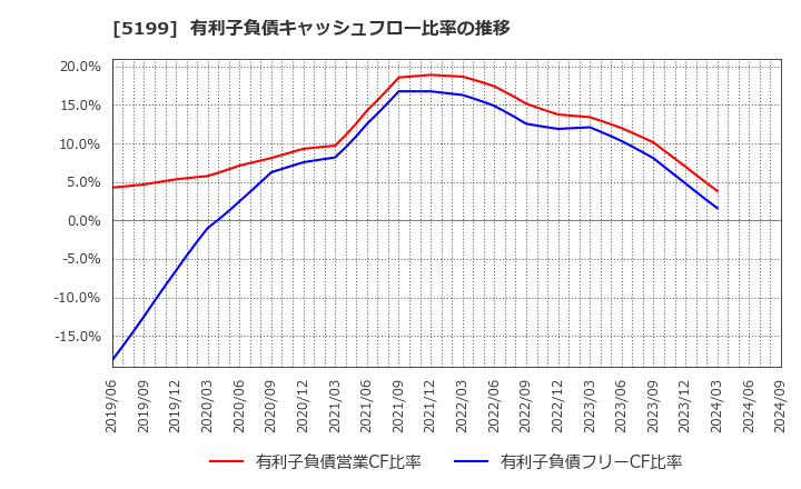 5199 不二ラテックス(株): 有利子負債キャッシュフロー比率の推移