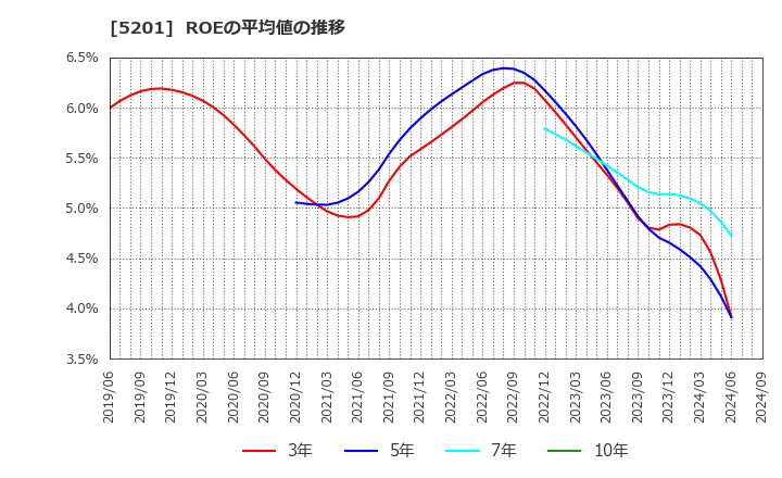 5201 ＡＧＣ(株): ROEの平均値の推移