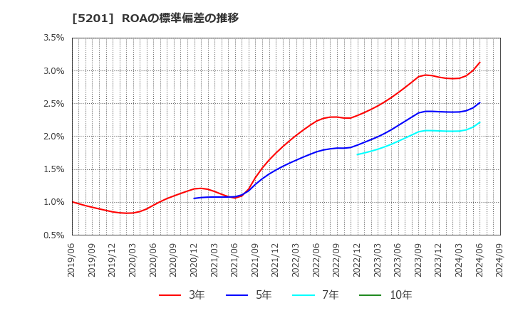 5201 ＡＧＣ(株): ROAの標準偏差の推移