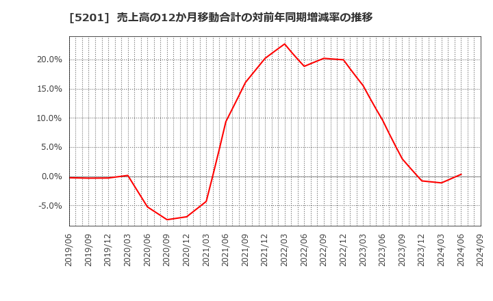 5201 ＡＧＣ(株): 売上高の12か月移動合計の対前年同期増減率の推移