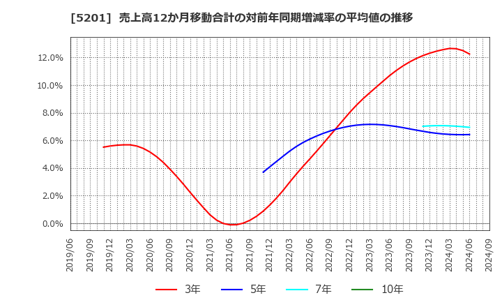 5201 ＡＧＣ(株): 売上高12か月移動合計の対前年同期増減率の平均値の推移