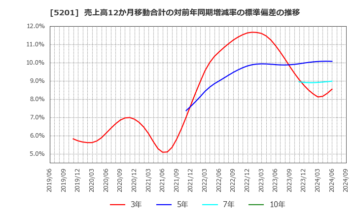 5201 ＡＧＣ(株): 売上高12か月移動合計の対前年同期増減率の標準偏差の推移