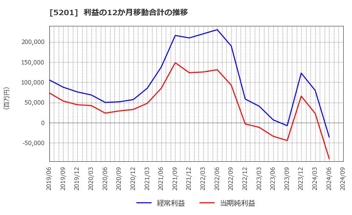 5201 ＡＧＣ(株): 利益の12か月移動合計の推移