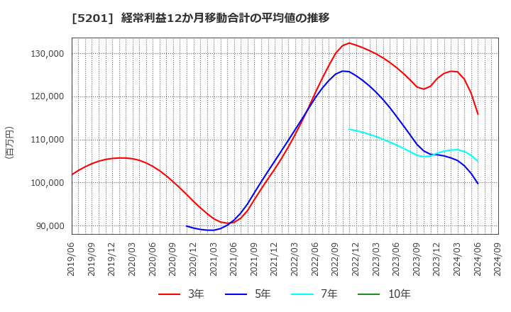 5201 ＡＧＣ(株): 経常利益12か月移動合計の平均値の推移