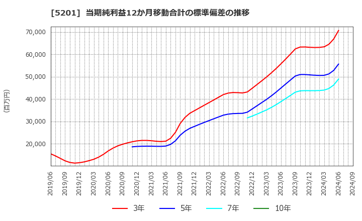 5201 ＡＧＣ(株): 当期純利益12か月移動合計の標準偏差の推移