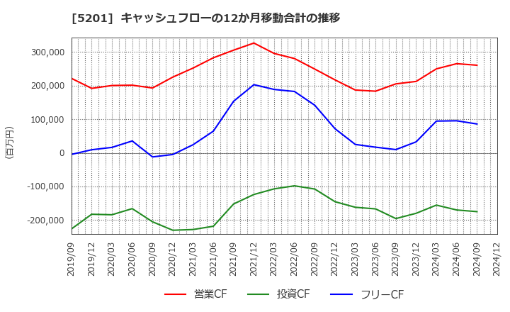 5201 ＡＧＣ(株): キャッシュフローの12か月移動合計の推移