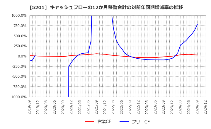 5201 ＡＧＣ(株): キャッシュフローの12か月移動合計の対前年同期増減率の推移