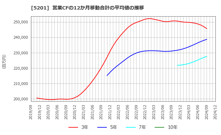 5201 ＡＧＣ(株): 営業CFの12か月移動合計の平均値の推移