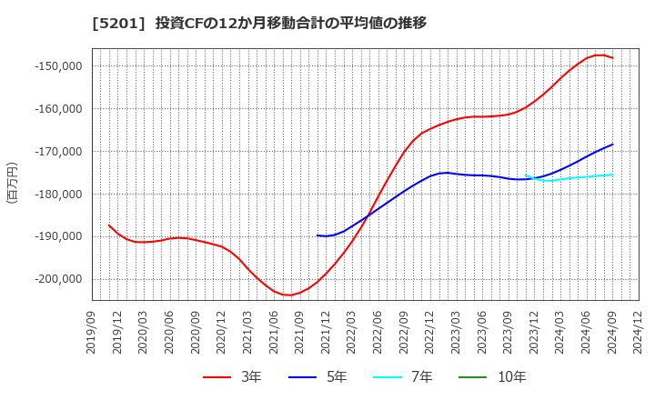 5201 ＡＧＣ(株): 投資CFの12か月移動合計の平均値の推移