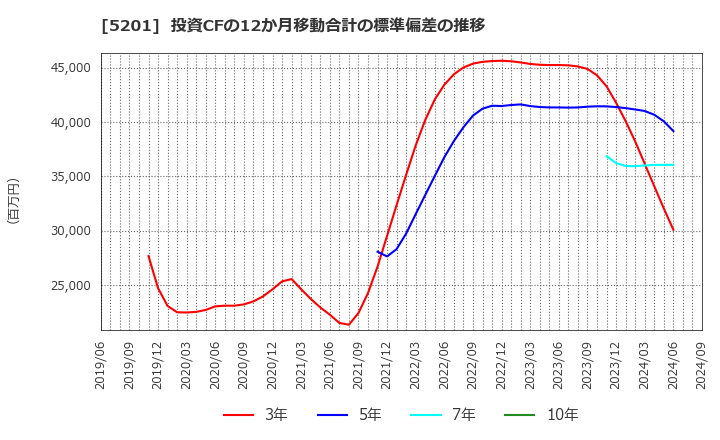 5201 ＡＧＣ(株): 投資CFの12か月移動合計の標準偏差の推移