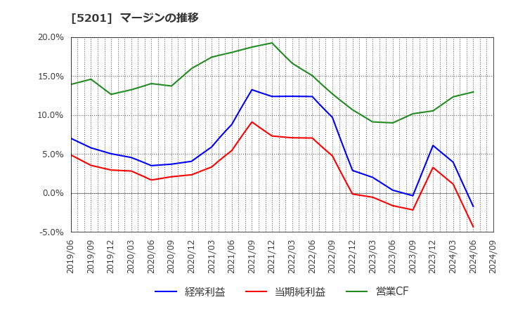 5201 ＡＧＣ(株): マージンの推移