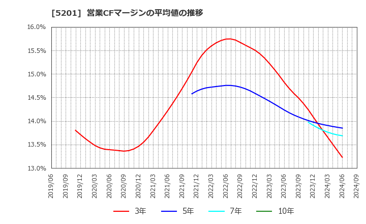 5201 ＡＧＣ(株): 営業CFマージンの平均値の推移