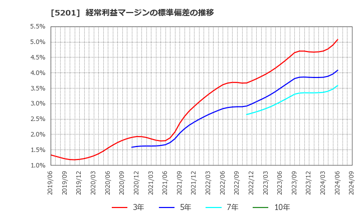 5201 ＡＧＣ(株): 経常利益マージンの標準偏差の推移