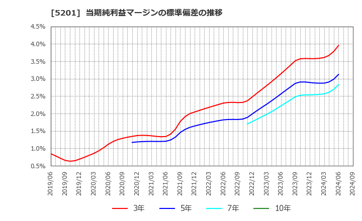 5201 ＡＧＣ(株): 当期純利益マージンの標準偏差の推移