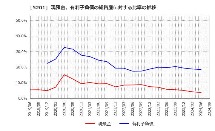 5201 ＡＧＣ(株): 現預金、有利子負債の総資産に対する比率の推移