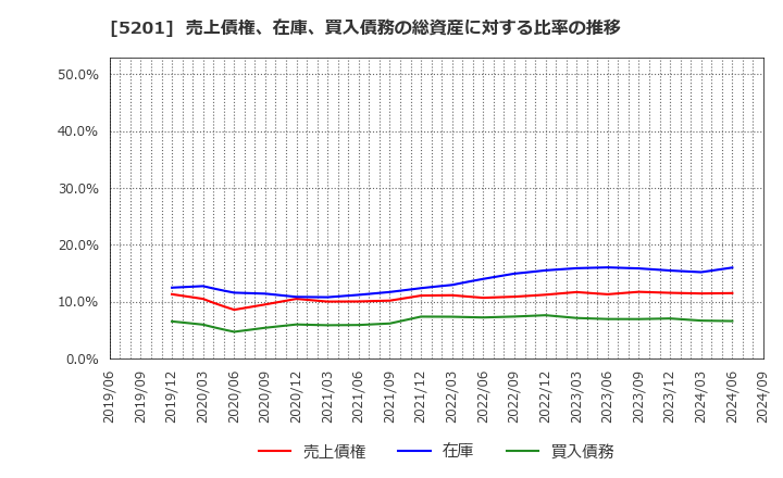 5201 ＡＧＣ(株): 売上債権、在庫、買入債務の総資産に対する比率の推移