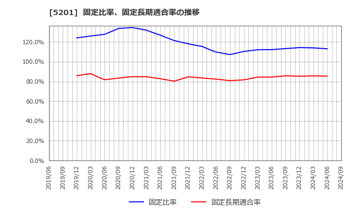 5201 ＡＧＣ(株): 固定比率、固定長期適合率の推移