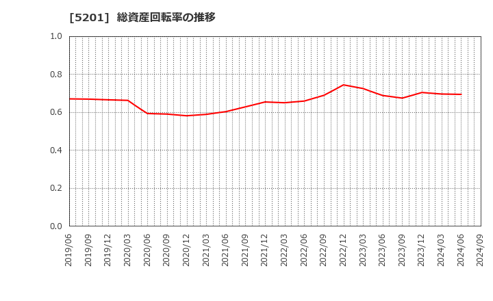 5201 ＡＧＣ(株): 総資産回転率の推移