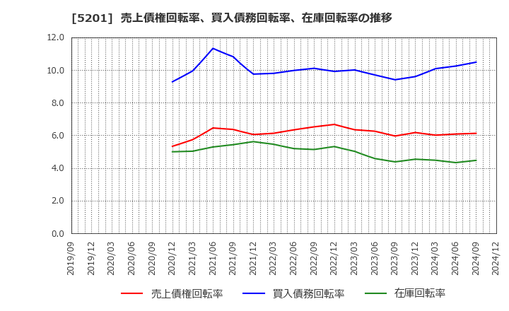 5201 ＡＧＣ(株): 売上債権回転率、買入債務回転率、在庫回転率の推移