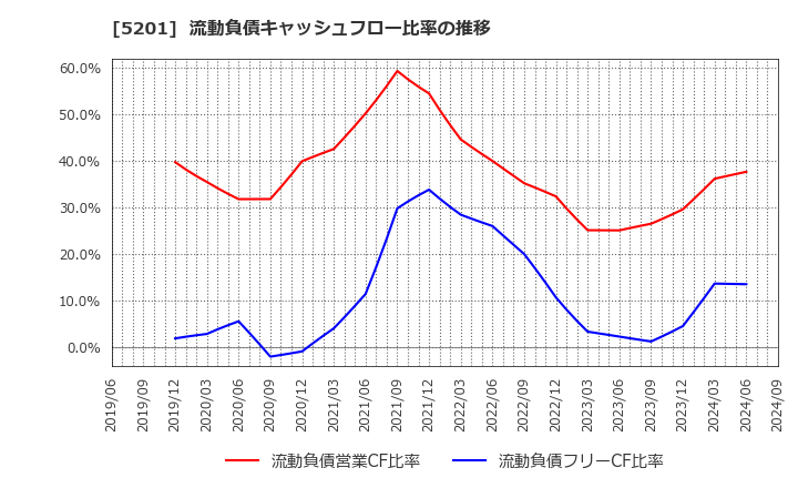 5201 ＡＧＣ(株): 流動負債キャッシュフロー比率の推移