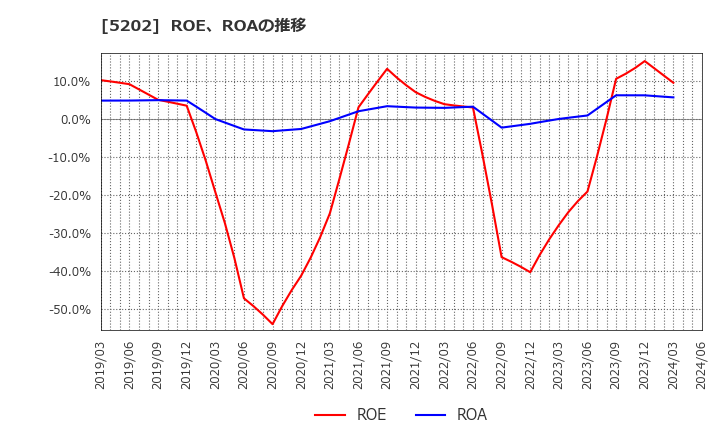 5202 日本板硝子(株): ROE、ROAの推移