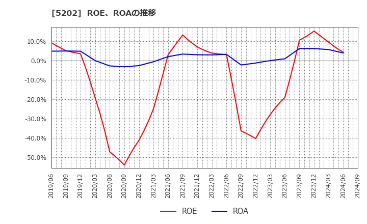 5202 日本板硝子(株): ROE、ROAの推移