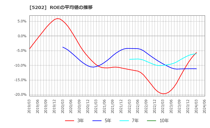 5202 日本板硝子(株): ROEの平均値の推移