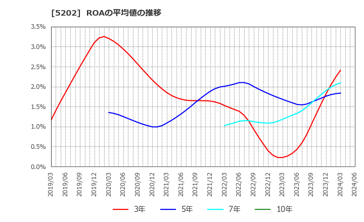 5202 日本板硝子(株): ROAの平均値の推移