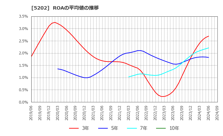 5202 日本板硝子(株): ROAの平均値の推移