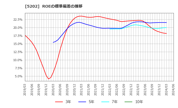 5202 日本板硝子(株): ROEの標準偏差の推移