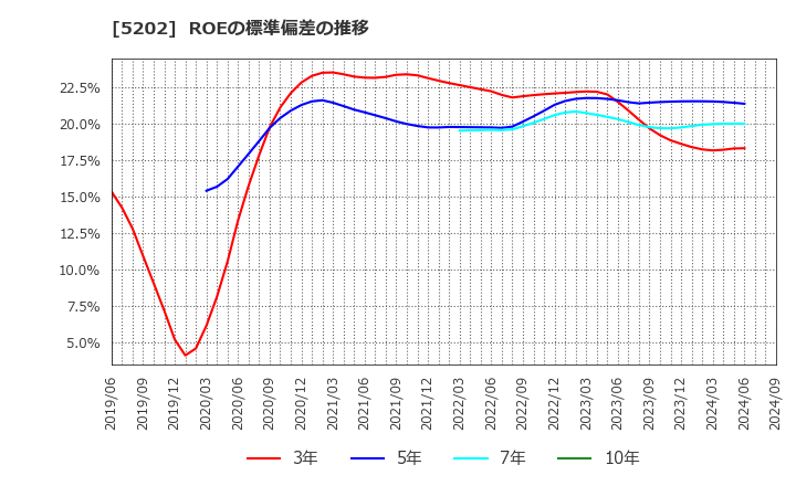 5202 日本板硝子(株): ROEの標準偏差の推移