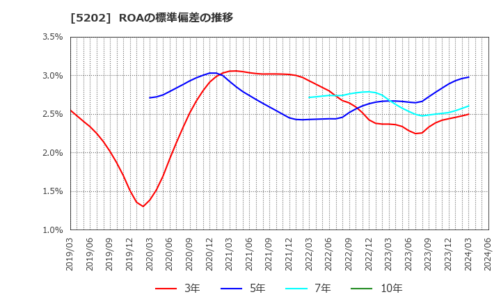 5202 日本板硝子(株): ROAの標準偏差の推移