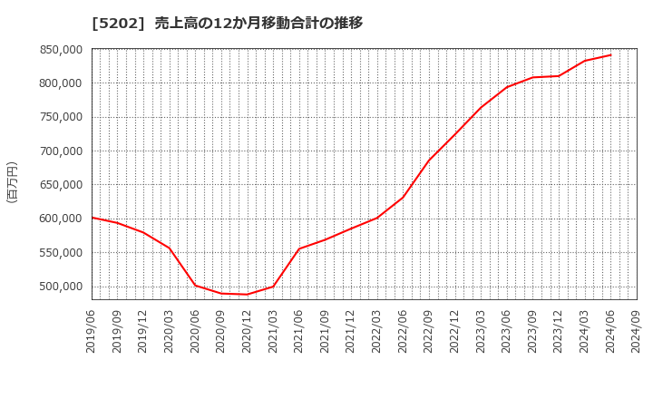 5202 日本板硝子(株): 売上高の12か月移動合計の推移