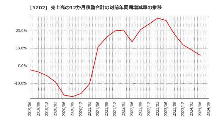 5202 日本板硝子(株): 売上高の12か月移動合計の対前年同期増減率の推移