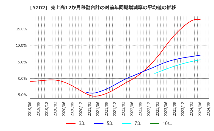 5202 日本板硝子(株): 売上高12か月移動合計の対前年同期増減率の平均値の推移