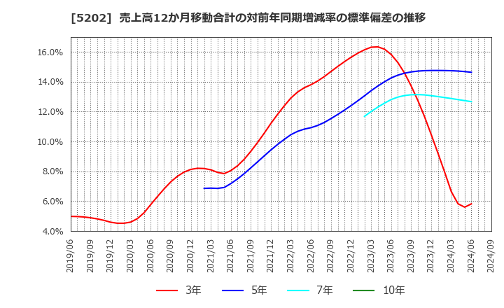 5202 日本板硝子(株): 売上高12か月移動合計の対前年同期増減率の標準偏差の推移