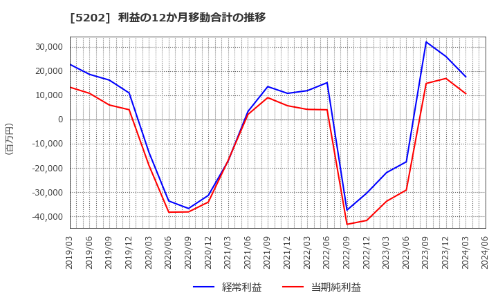 5202 日本板硝子(株): 利益の12か月移動合計の推移